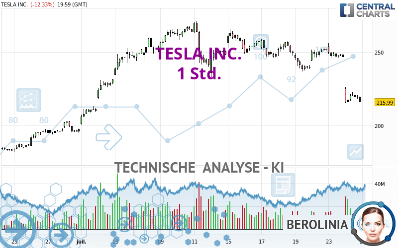 TESLA INC. - 1 Std.