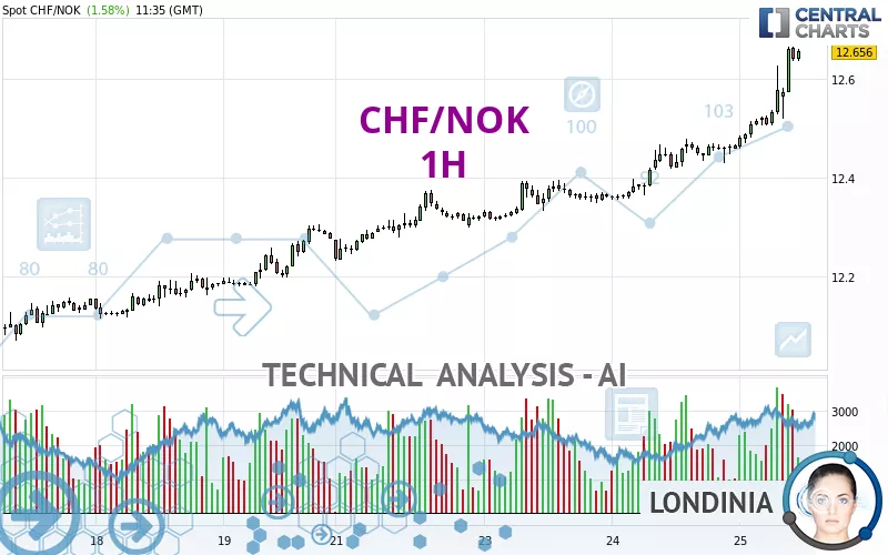 CHF/NOK - 1H