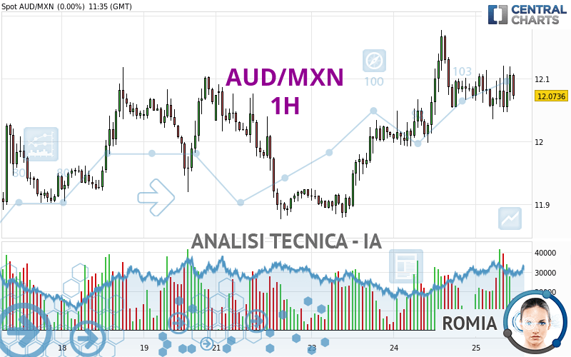 AUD/MXN - 1H