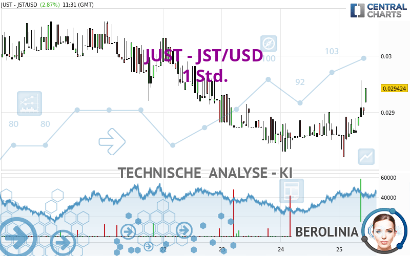 JUST - JST/USD - 1 Std.