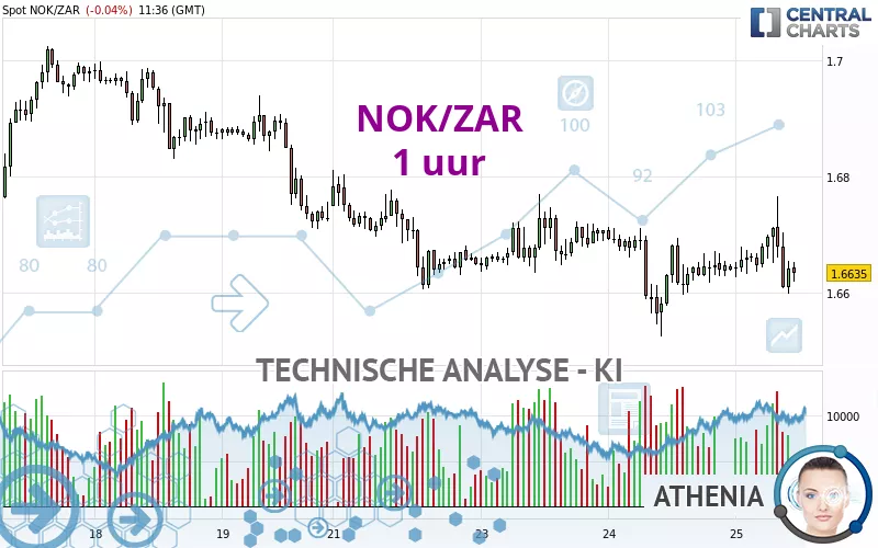 NOK/ZAR - 1 uur