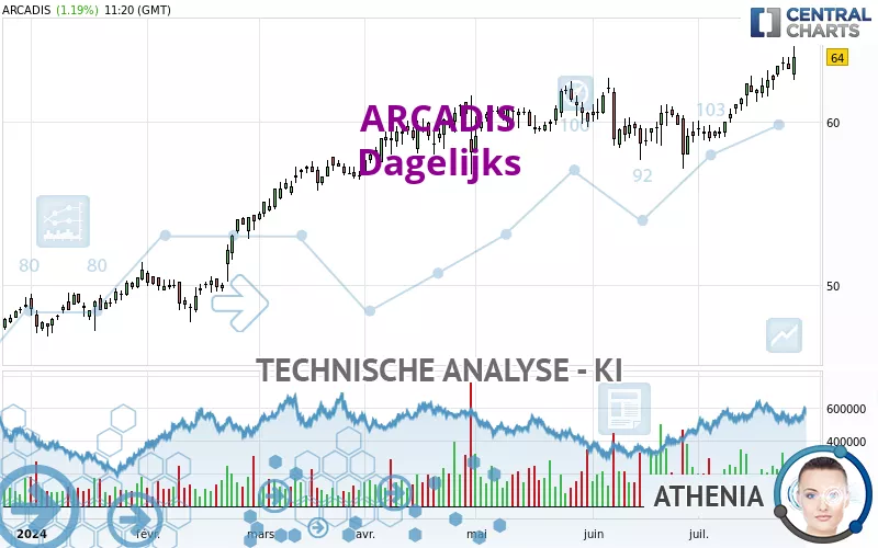 ARCADIS - Dagelijks