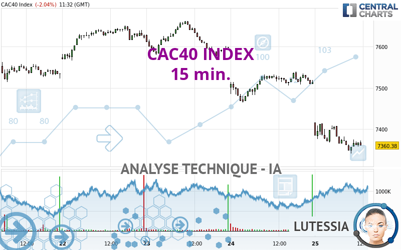 CAC40 INDEX - 15 min.