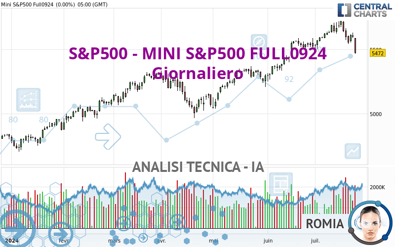 S&P500 - MINI S&P500 FULL1224 - Daily