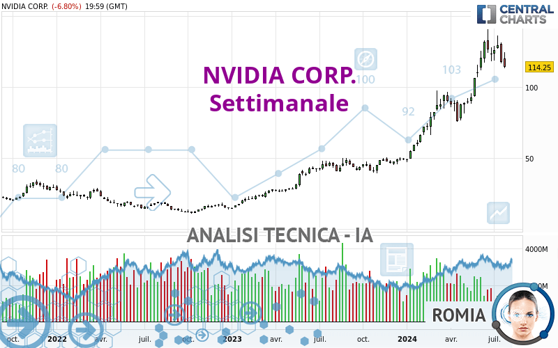 NVIDIA CORP. - Wöchentlich