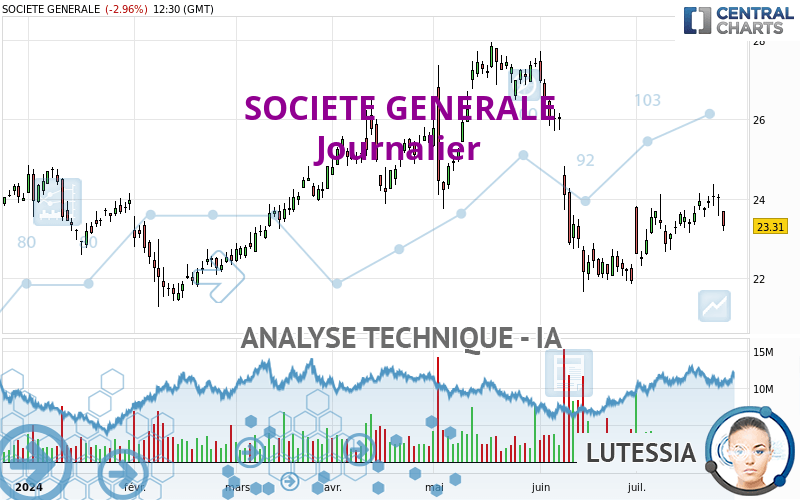 SOCIETE GENERALE - Dagelijks