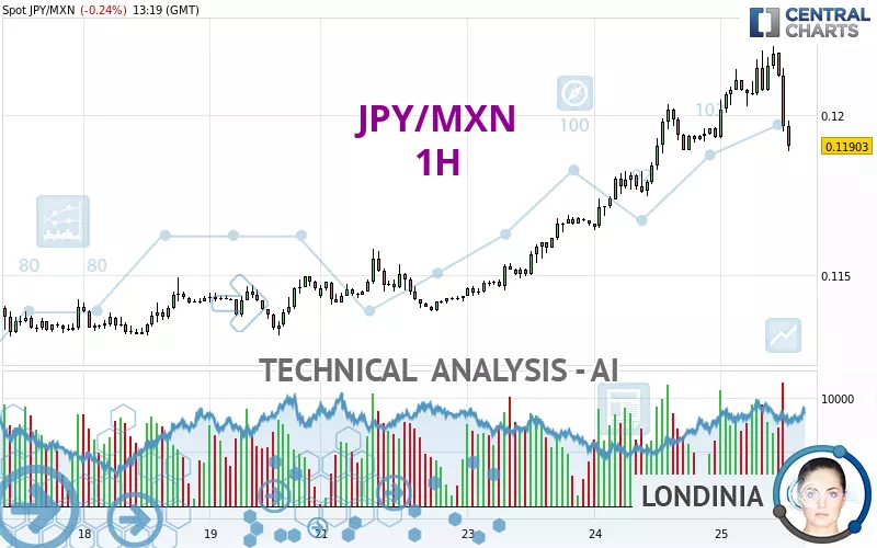 JPY/MXN - 1H