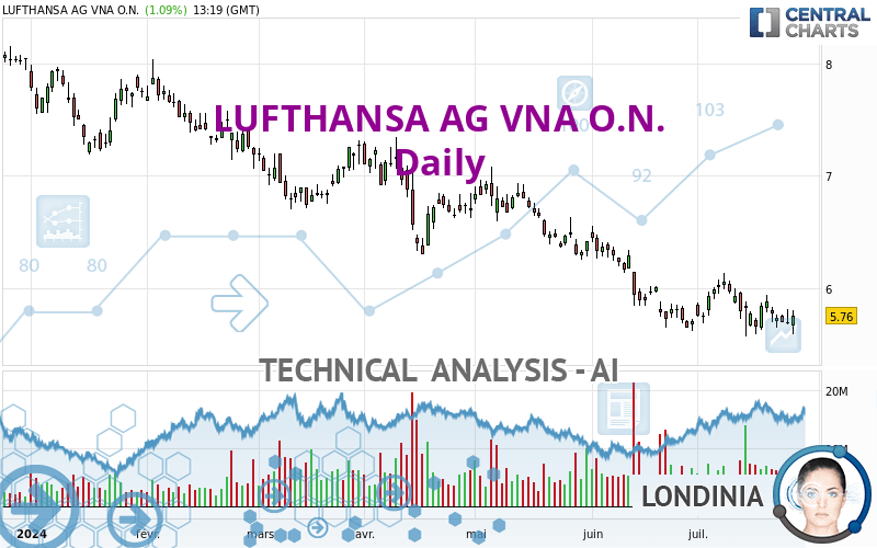 LUFTHANSA AG VNA O.N. - Daily