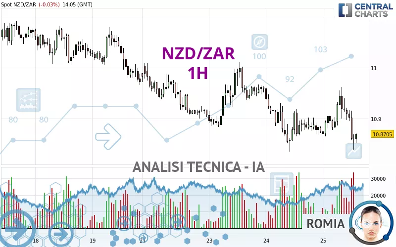 NZD/ZAR - 1H