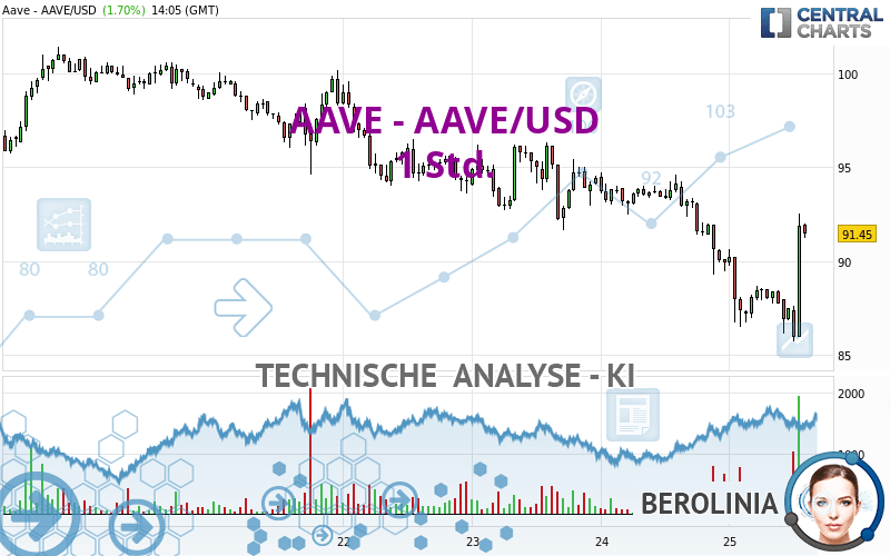 AAVE - AAVE/USD - 1 Std.