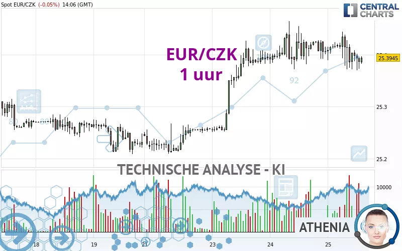 EUR/CZK - 1 uur