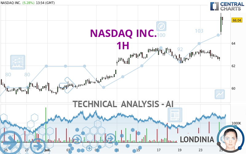 NASDAQ INC. - 1H