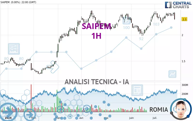 SAIPEM - 1H