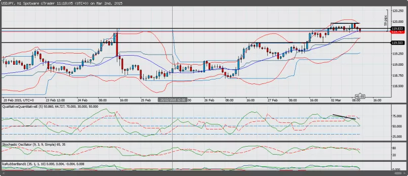 USD/JPY - 1H