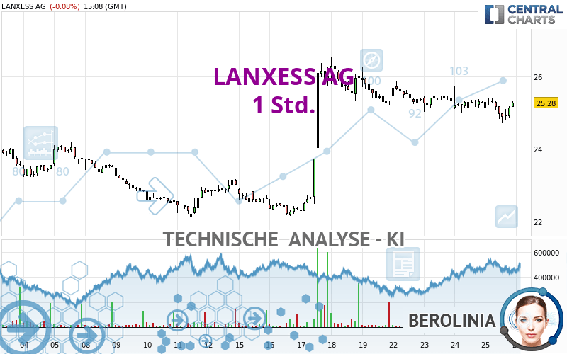 LANXESS AG - 1 Std.