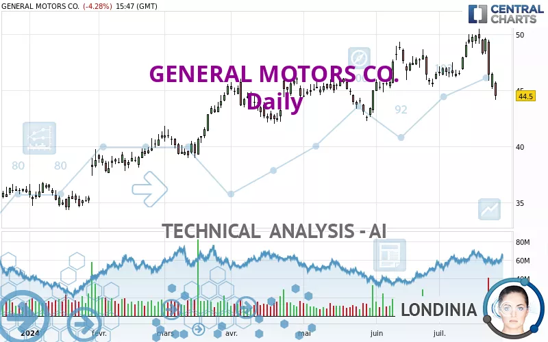 GENERAL MOTORS CO. - Daily