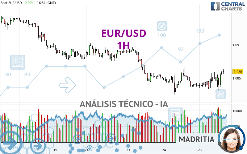 EUR/USD - 1 uur