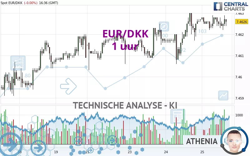 EUR/DKK - 1 uur