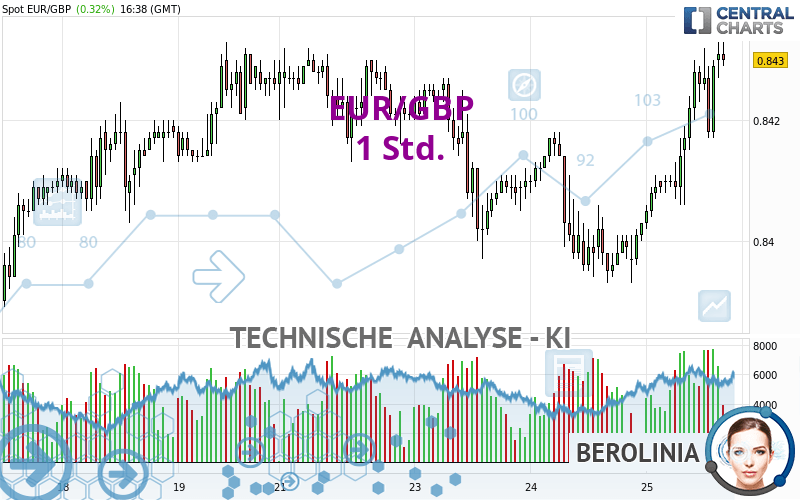 EUR/GBP - 1 Std.