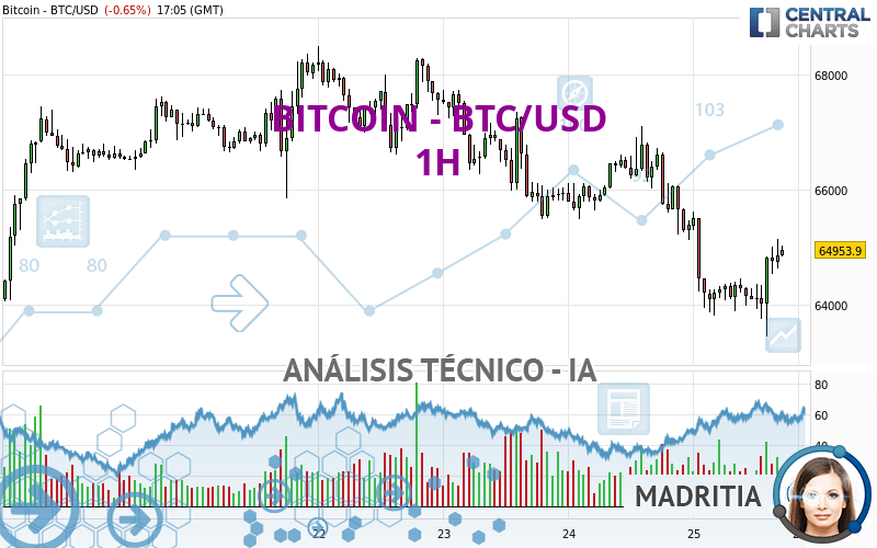 BITCOIN - BTC/USD - 1H