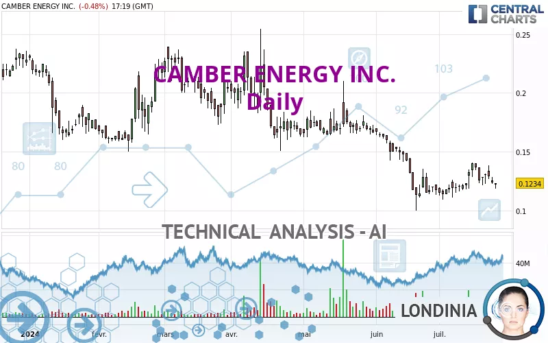 CAMBER ENERGY INC. - Daily