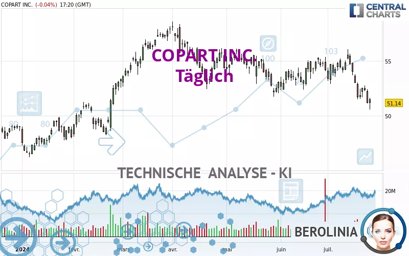 COPART INC. - Täglich