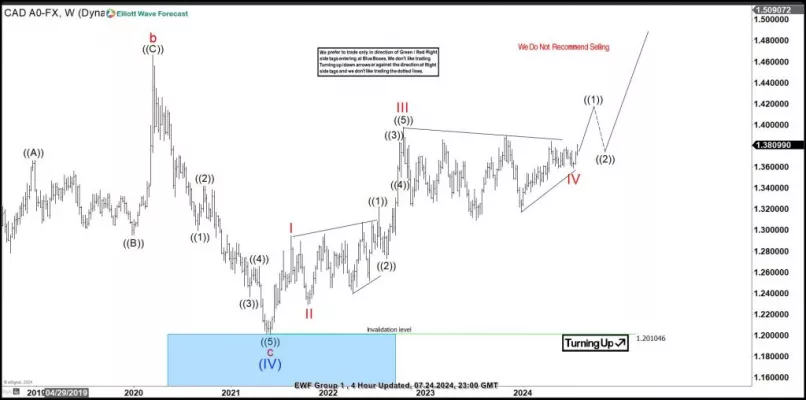 USD/CAD - Semanal