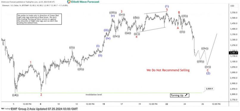 ETHEREUM - ETH/USD - 1H