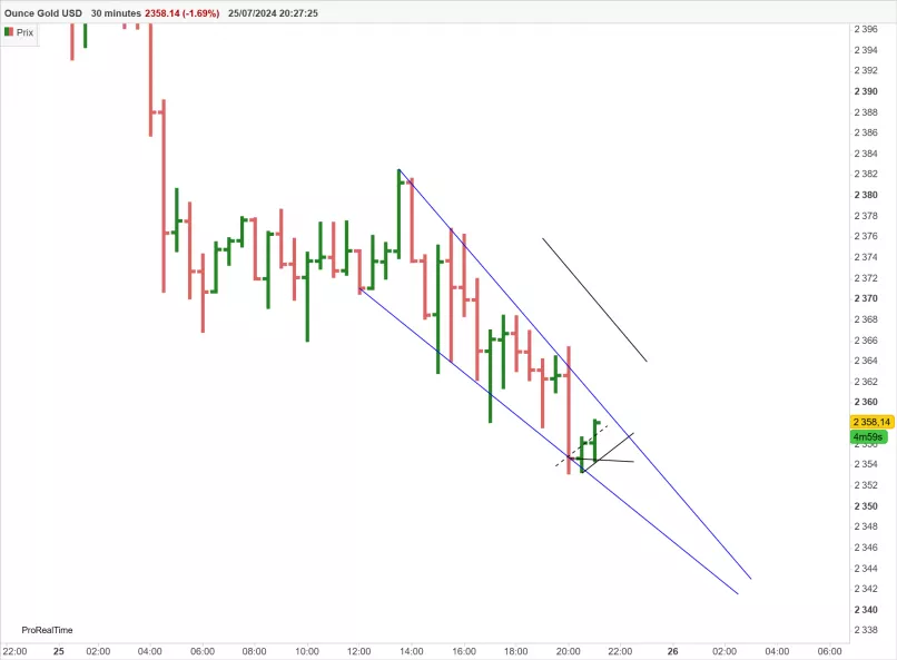 GOLD - USD - 30 min.