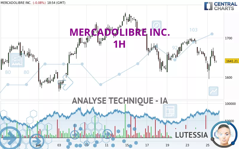 MERCADOLIBRE INC. - 1 Std.