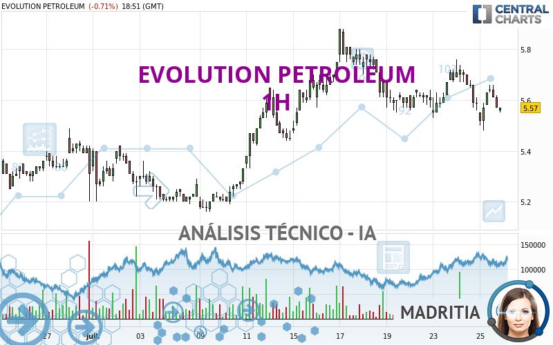 EVOLUTION PETROLEUM - 1 uur