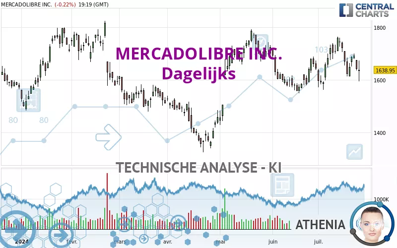 MERCADOLIBRE INC. - Dagelijks