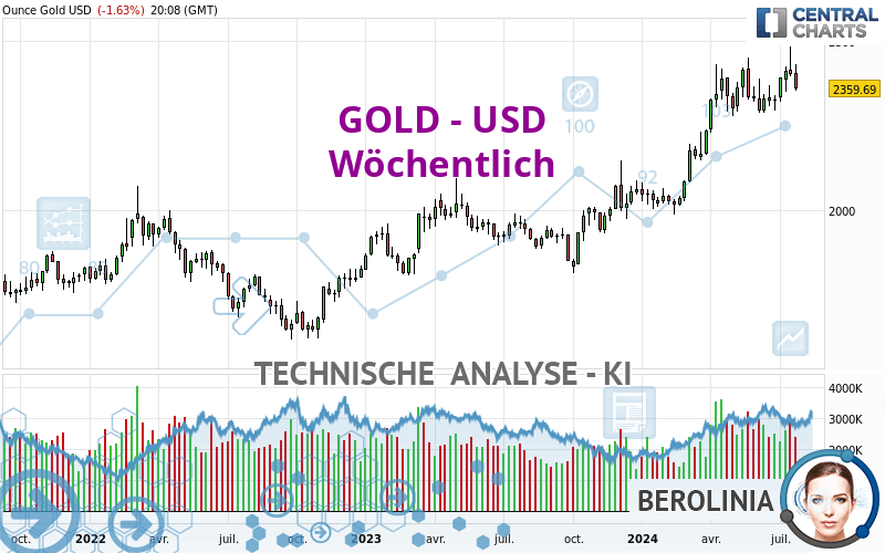 GOLD - USD - Weekly