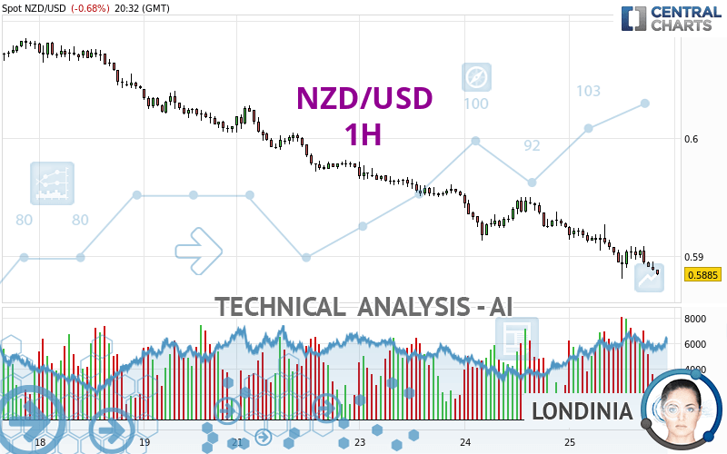 NZD/USD - 1H