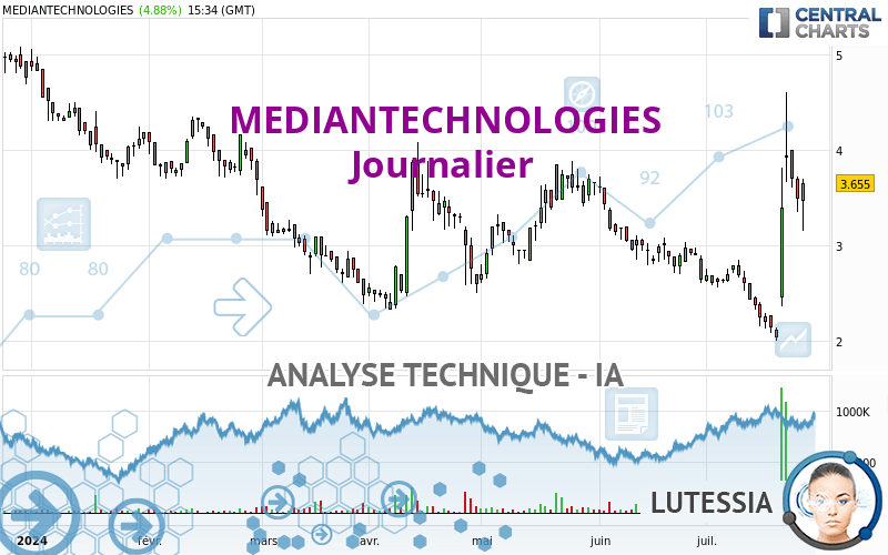 MEDIANTECHNOLOGIES - Journalier