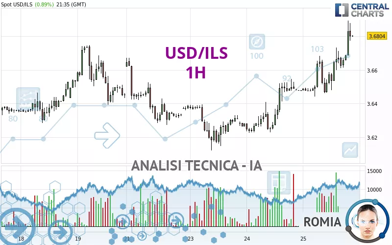 USD/ILS - 1H