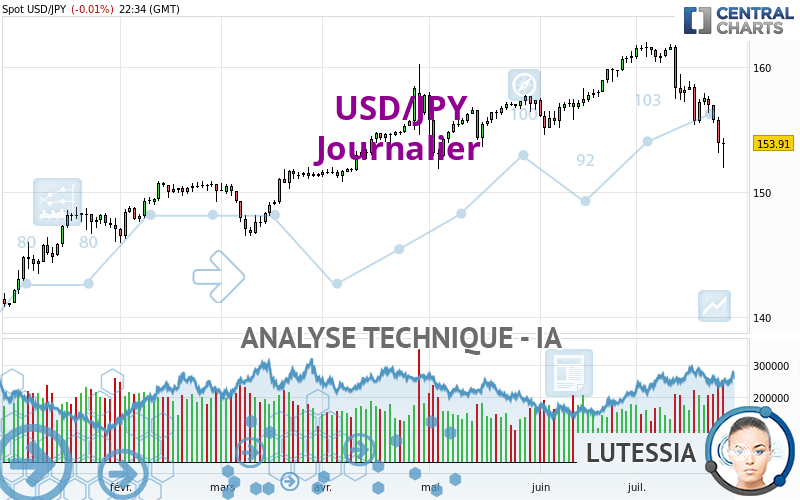 USD/JPY - Journalier