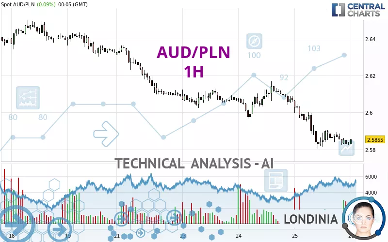 AUD/PLN - 1H