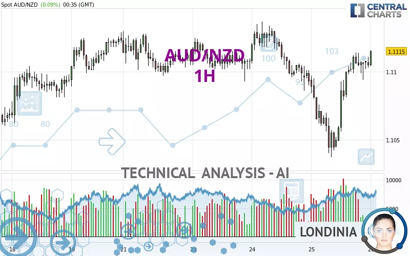 AUD/NZD - 1H