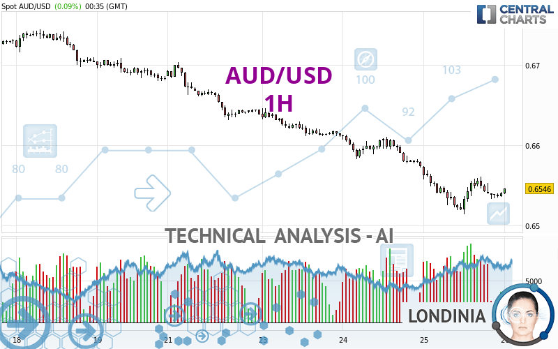 AUD/USD - 1H