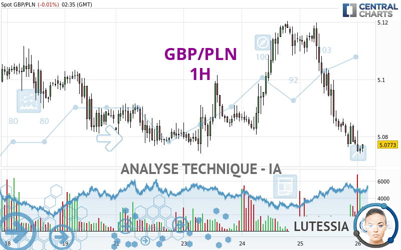 GBP/PLN - 1H