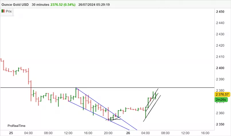 GOLD - USD - 30 min.