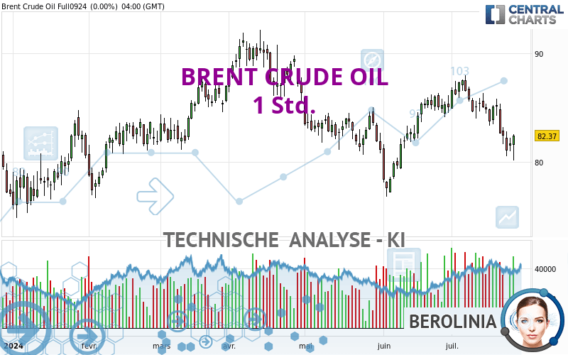 BRENT CRUDE OIL - 1 Std.