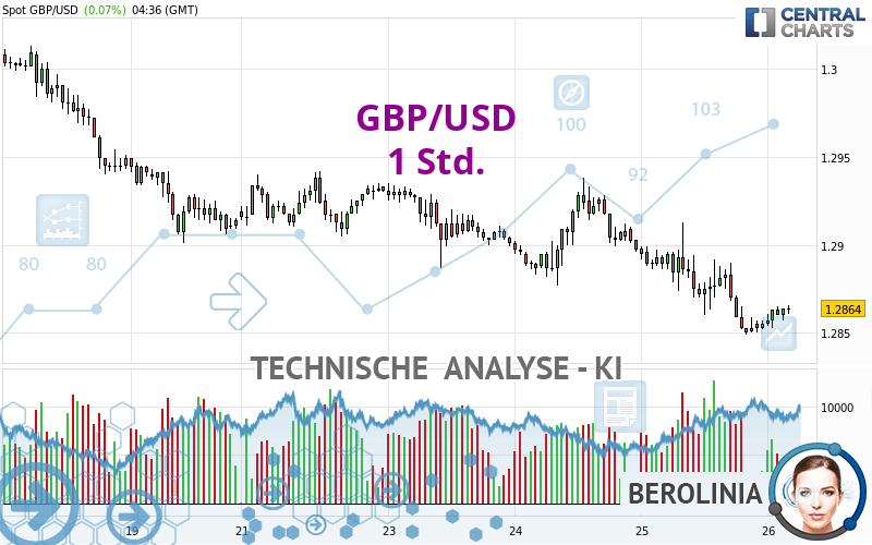 GBP/USD - 1H