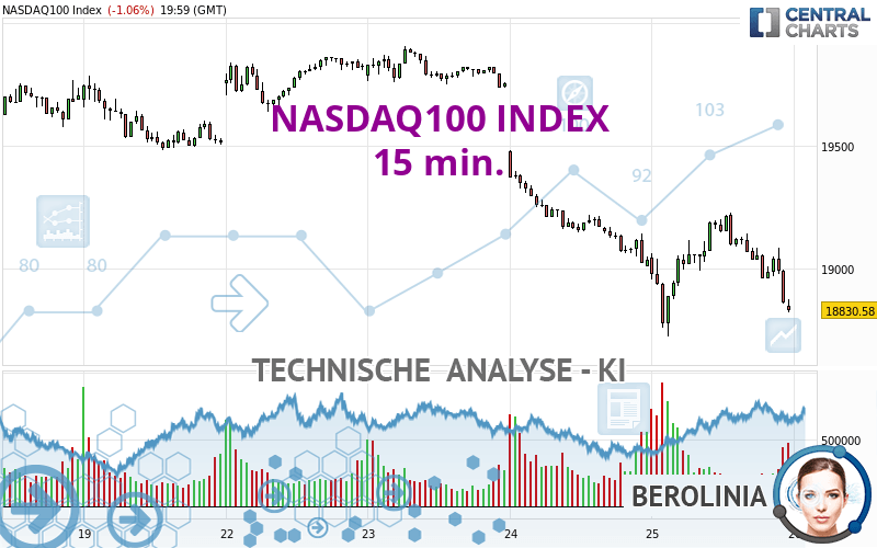 NASDAQ100 INDEX - 15 min.