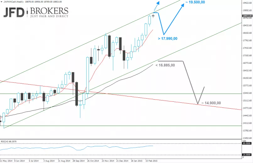 NIKKEI 225 - Wöchentlich