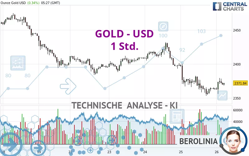 GOLD - USD - 1 Std.