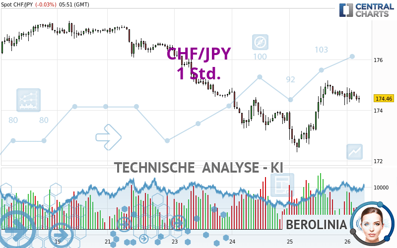 CHF/JPY - 1 Std.