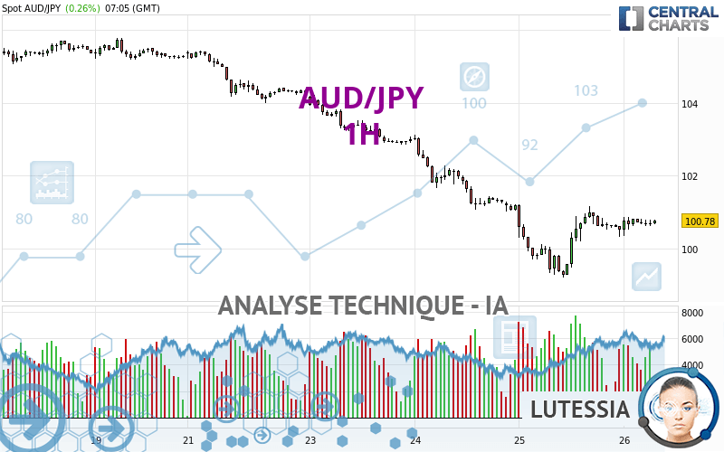 AUD/JPY - 1H