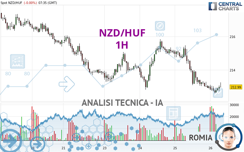 NZD/HUF - 1H